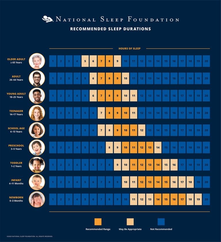 إرشادات النوم تبعًا لNational Sleep Foundation
